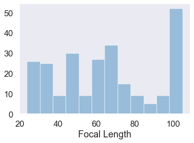 Focal length histogram - 25-105mm lens only