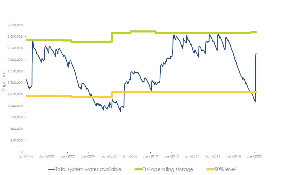 Greater Sydney water storage levels since 1998